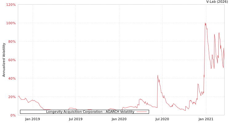 graph of Longevity Acquisition Corporation AGARCH