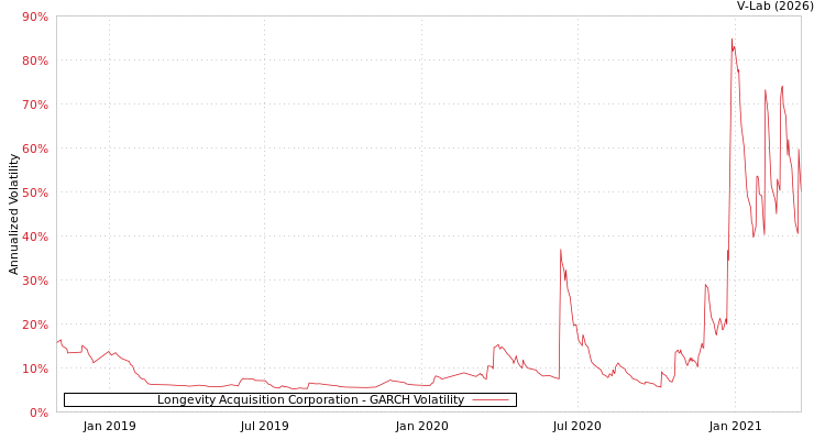 graph of Longevity Acquisition Corporation GARCH