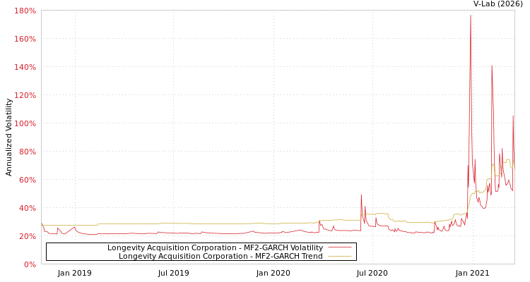 graph of Longevity Acquisition Corporation MF2-GARCH
