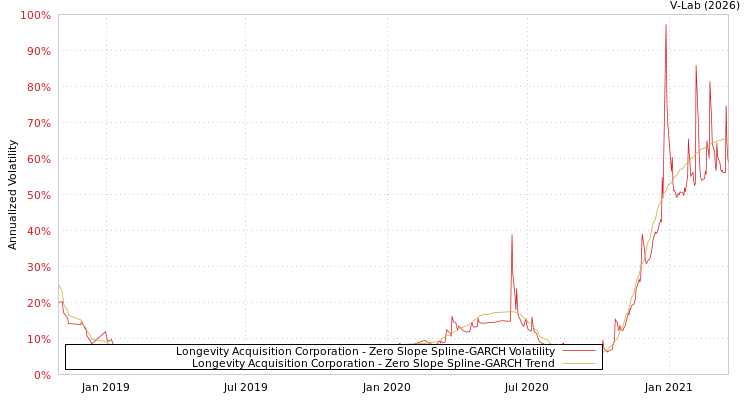 graph of Longevity Acquisition Corporation S0GARCH