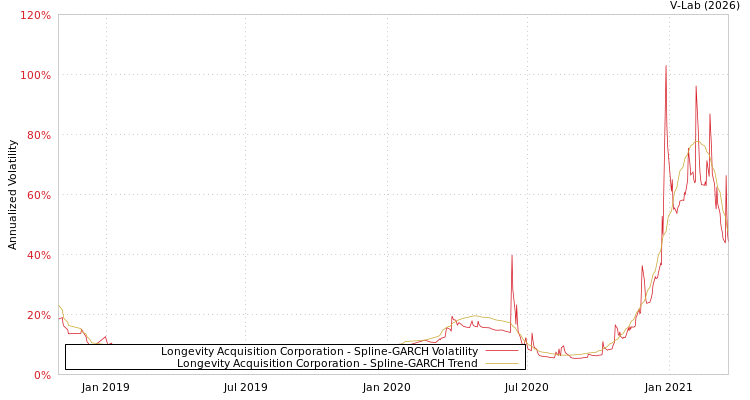 graph of Longevity Acquisition Corporation SGARCH