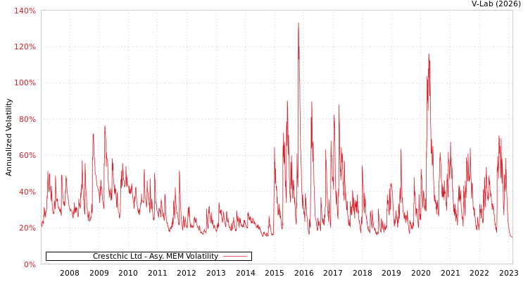 graph of Crestchic Ltd AMEM
