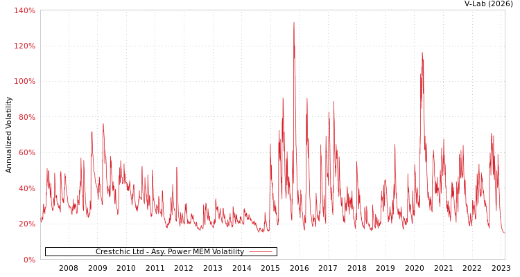 graph of Crestchic Ltd APMEM