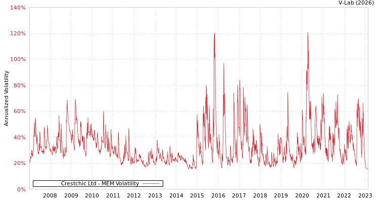 graph of Crestchic Ltd MEM