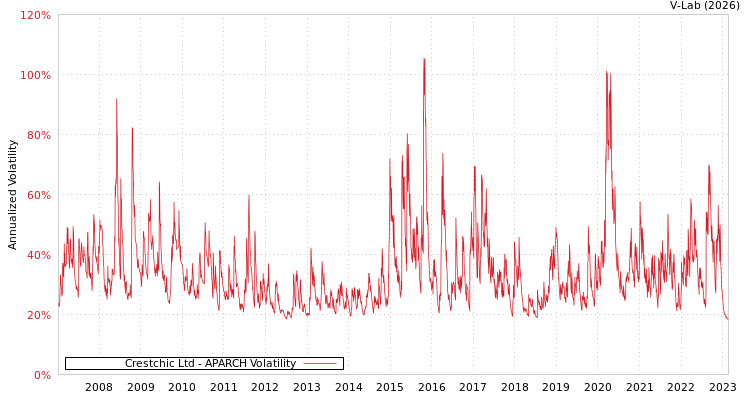 graph of Crestchic Ltd APARCH