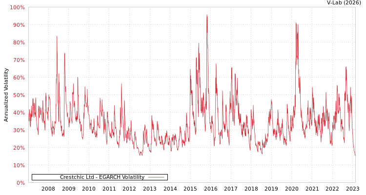 graph of Crestchic Ltd EGARCH