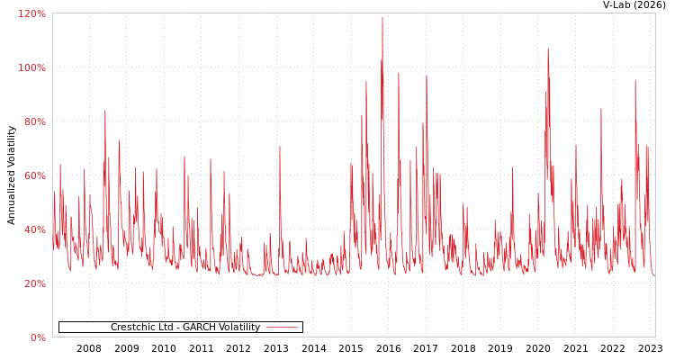 graph of Crestchic Ltd GARCH