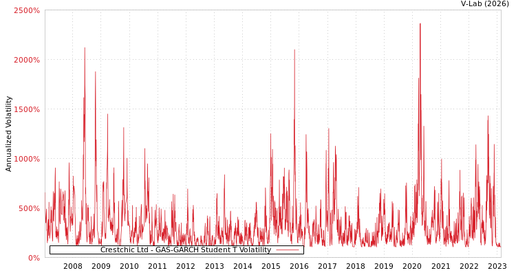 graph of Crestchic Ltd GAS-GARCH-T