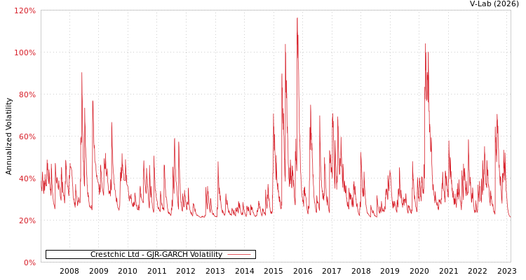 graph of Crestchic Ltd GJR-GARCH