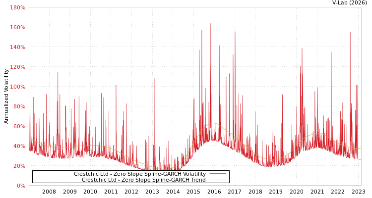 graph of Crestchic Ltd S0GARCH