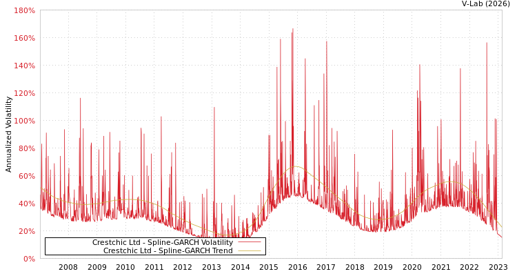 graph of Crestchic Ltd SGARCH