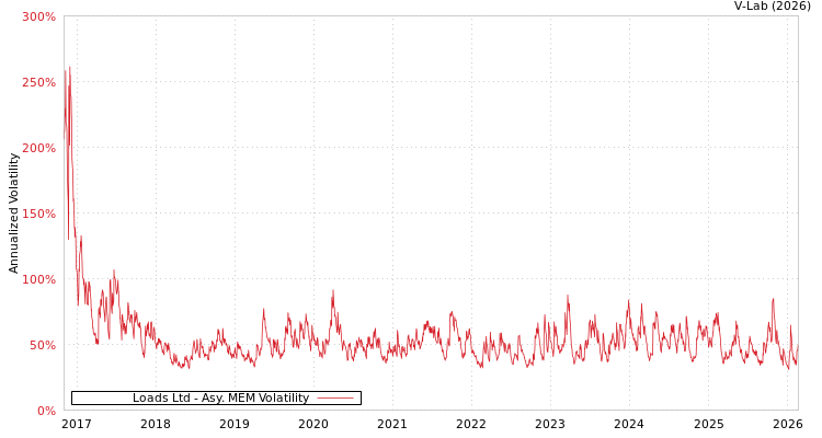 graph of Loads Ltd AMEM