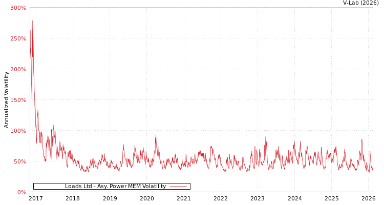 graph of Loads Ltd APMEM