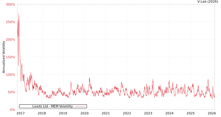 graph of Loads Ltd MEM