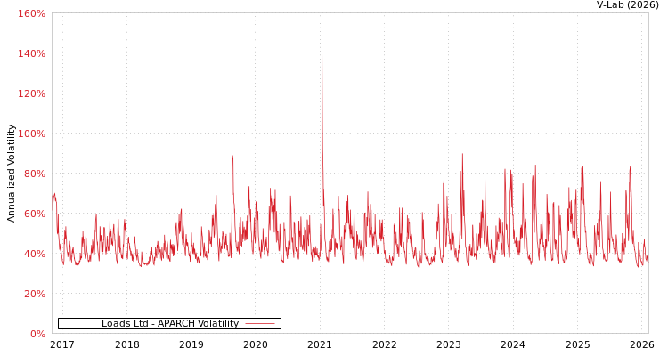 graph of Loads Ltd APARCH