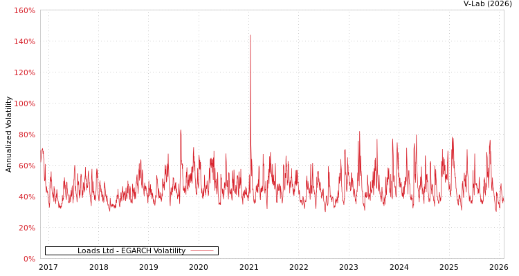 graph of Loads Ltd EGARCH