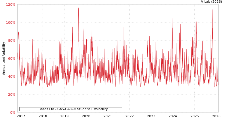 graph of Loads Ltd GAS-GARCH-T