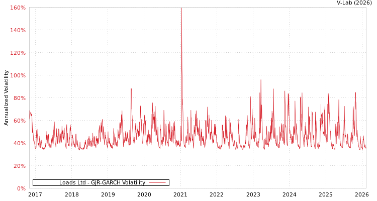graph of Loads Ltd GJR-GARCH