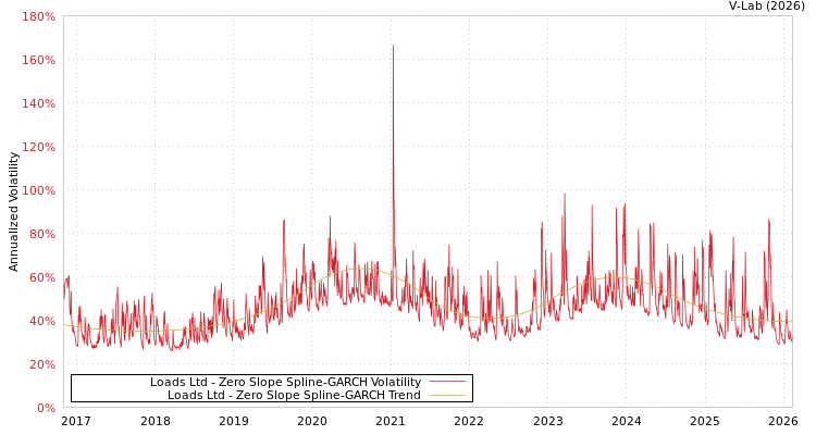 graph of Loads Ltd S0GARCH