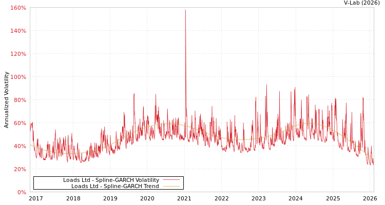 graph of Loads Ltd SGARCH
