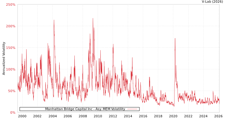 graph of Manhattan Bridge Capital Inc AMEM