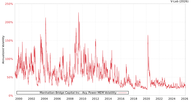 graph of Manhattan Bridge Capital Inc APMEM