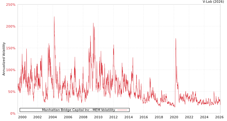 graph of Manhattan Bridge Capital Inc MEM