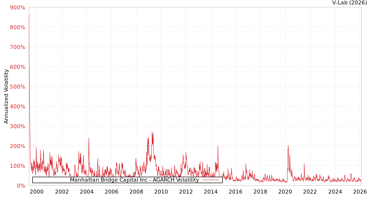 graph of Manhattan Bridge Capital Inc AGARCH