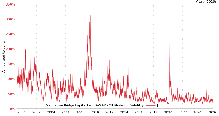 graph of Manhattan Bridge Capital Inc GAS-GARCH-T