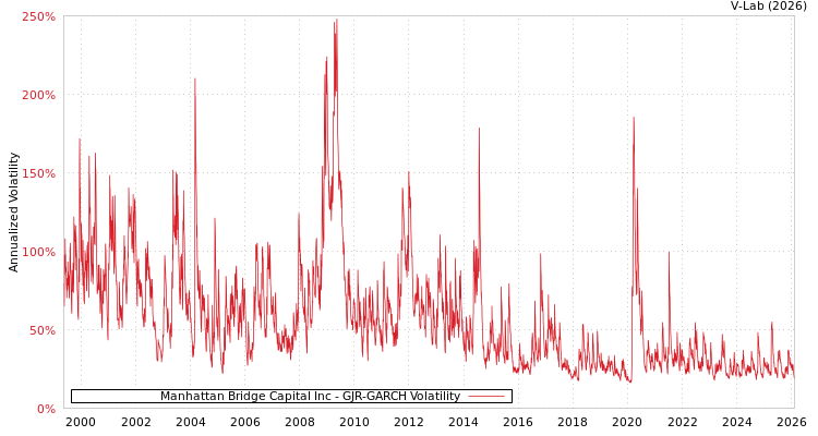 graph of Manhattan Bridge Capital Inc GJR-GARCH