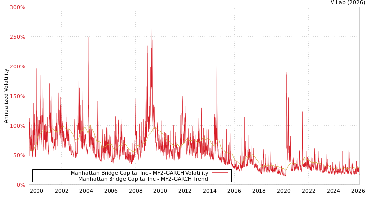 graph of Manhattan Bridge Capital Inc MF2-GARCH