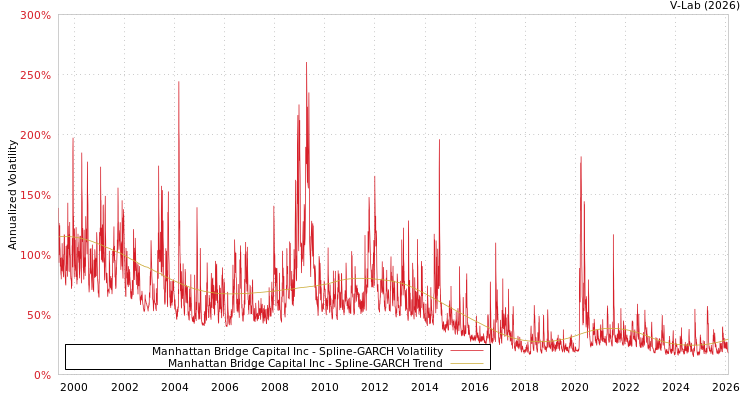 graph of Manhattan Bridge Capital Inc SGARCH
