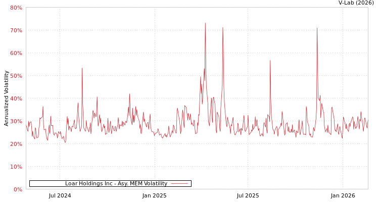 graph of Loar Holdings Inc AMEM