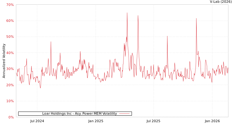 graph of Loar Holdings Inc APMEM