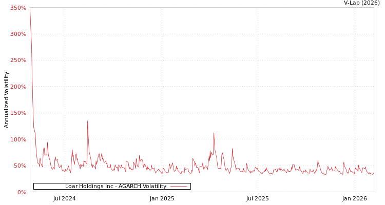 graph of Loar Holdings Inc AGARCH