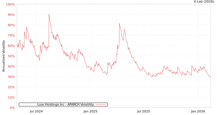 graph of Loar Holdings Inc APARCH