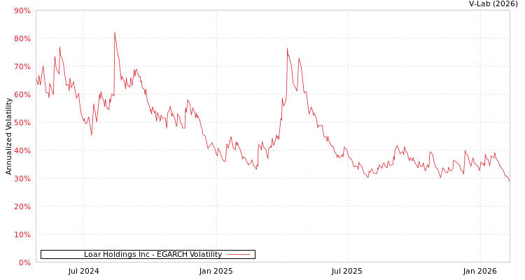 graph of Loar Holdings Inc EGARCH