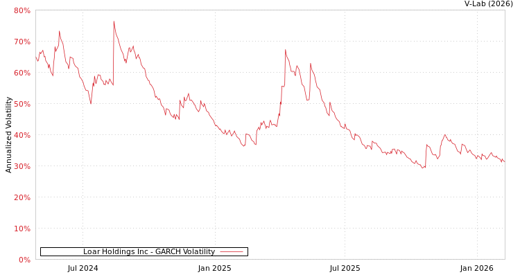graph of Loar Holdings Inc GARCH