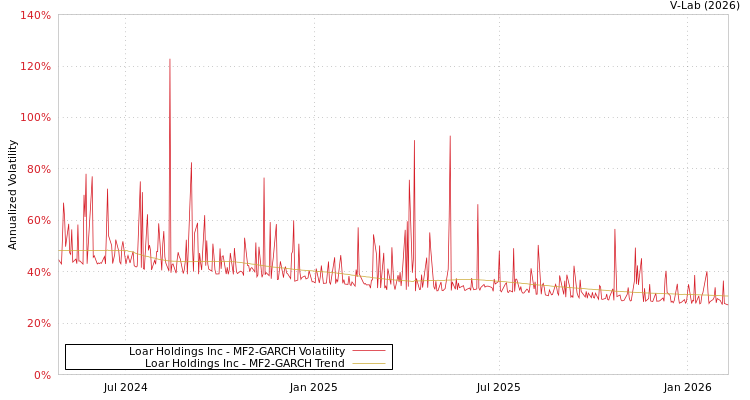 graph of Loar Holdings Inc MF2-GARCH