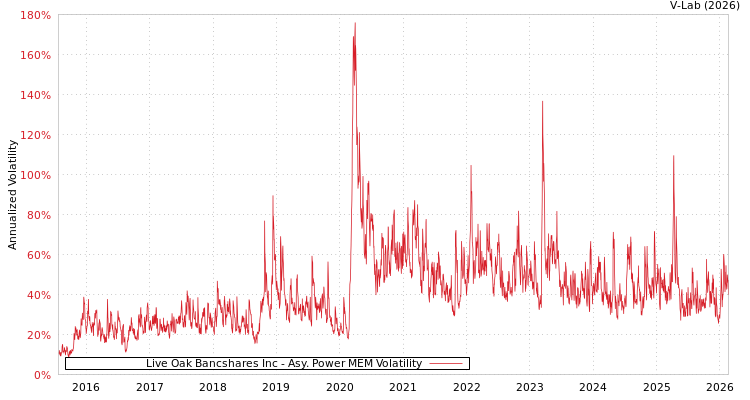 graph of Live Oak Bancshares Inc APMEM