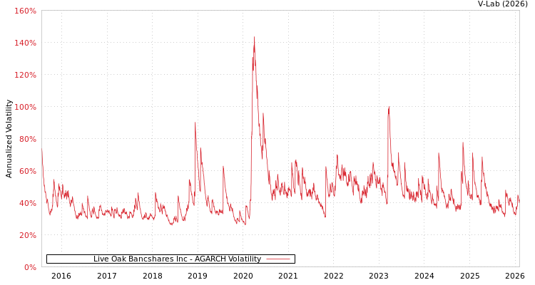 graph of Live Oak Bancshares Inc AGARCH