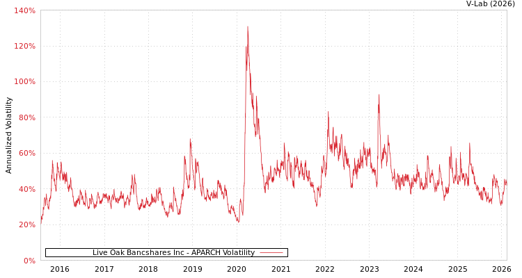 graph of Live Oak Bancshares Inc APARCH