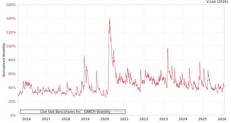 graph of Live Oak Bancshares Inc GARCH