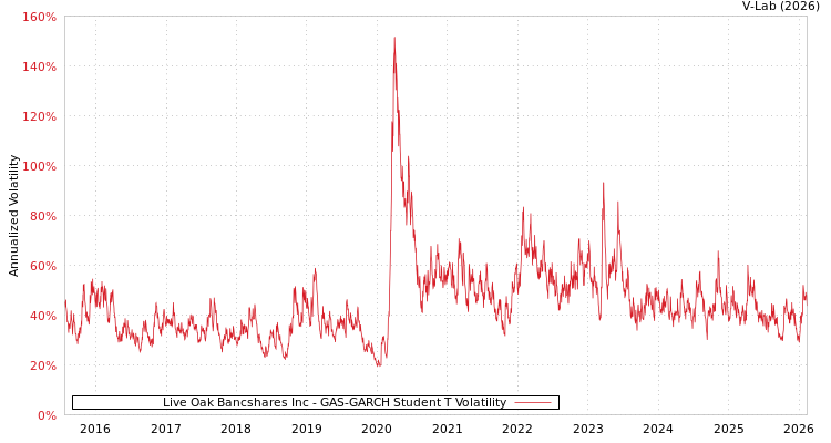 graph of Live Oak Bancshares Inc GAS-GARCH-T