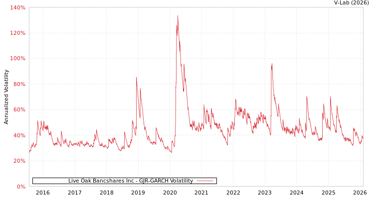 graph of Live Oak Bancshares Inc GJR-GARCH