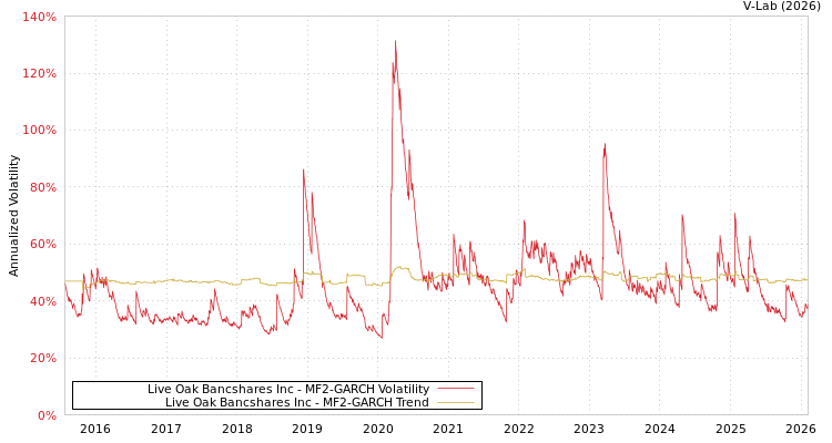 graph of Live Oak Bancshares Inc MF2-GARCH