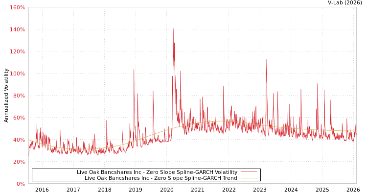 graph of Live Oak Bancshares Inc S0GARCH