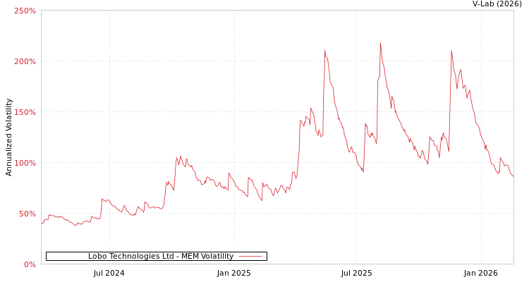 graph of Lobo Technologies Ltd MEM