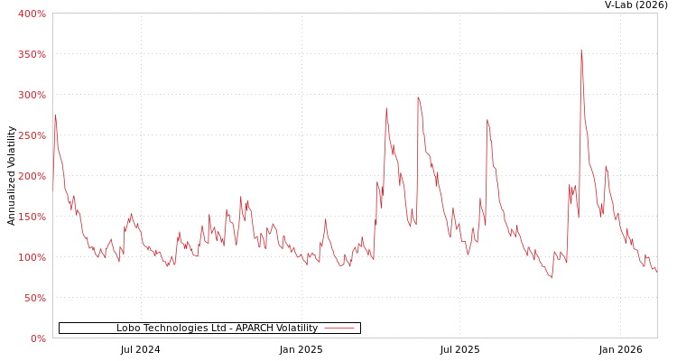 graph of Lobo Technologies Ltd APARCH
