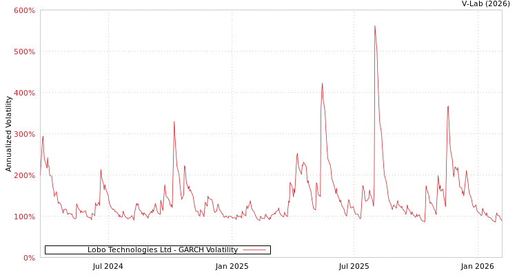 graph of Lobo Technologies Ltd GARCH